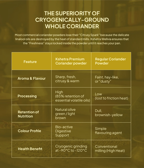 Coriander Powder | Premium Quality | Cryogenically Ground