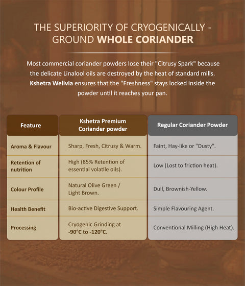 CORIANDER POWDER - CRYOGENICALLY GROUND